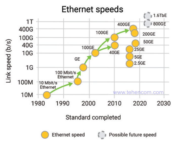 Roadmap for increasing Ethernet speed from 10 Mbps to 1.6 Tbps