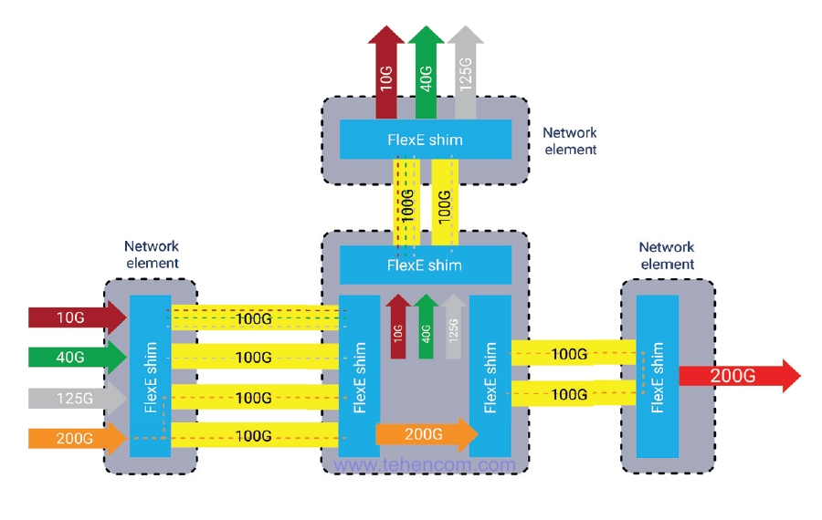 Пример реализации возможностей технологии Flex Ethernet