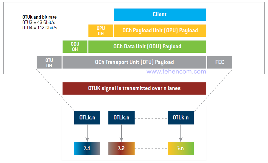 Embedding 40G and 100G traffic into an OTU frame structure and splitting into multiple wavelengths for physical transmission over fiber