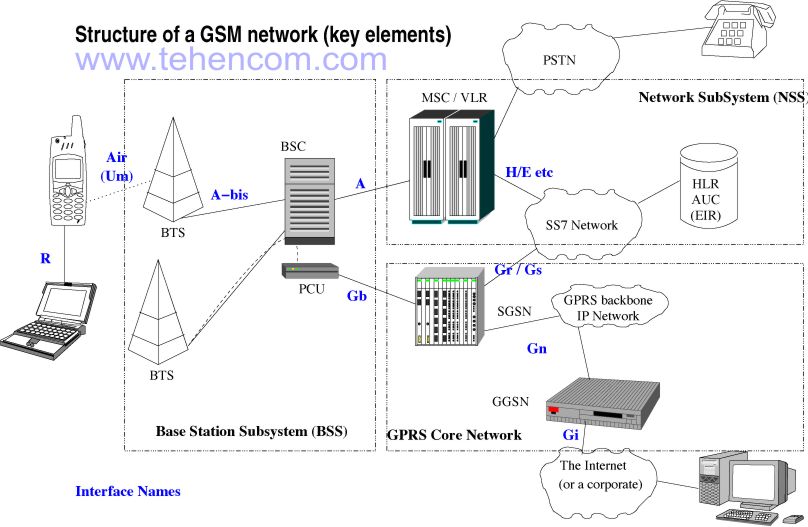 Основные элементы сети GSM