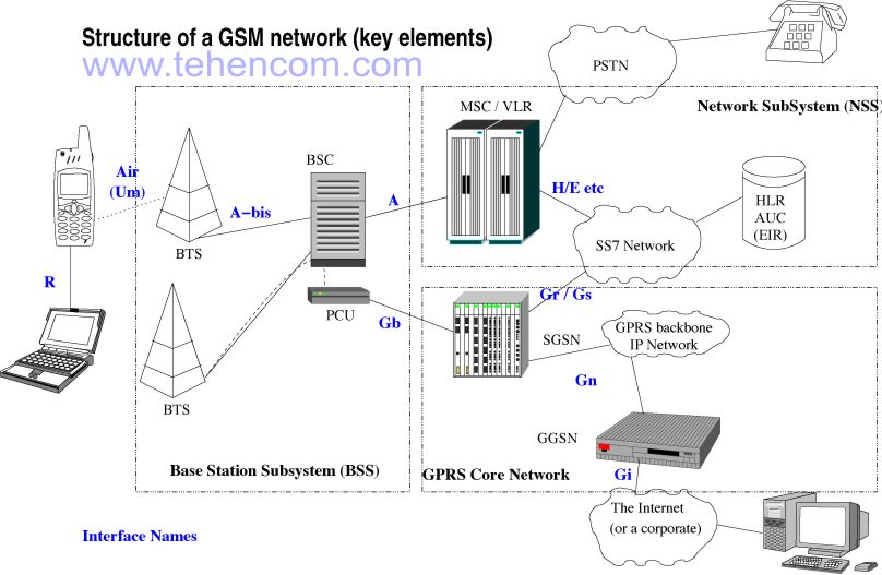 Key elements of a GSM network