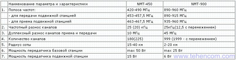 Comparison table of NMT-450 and NMT-900 standards