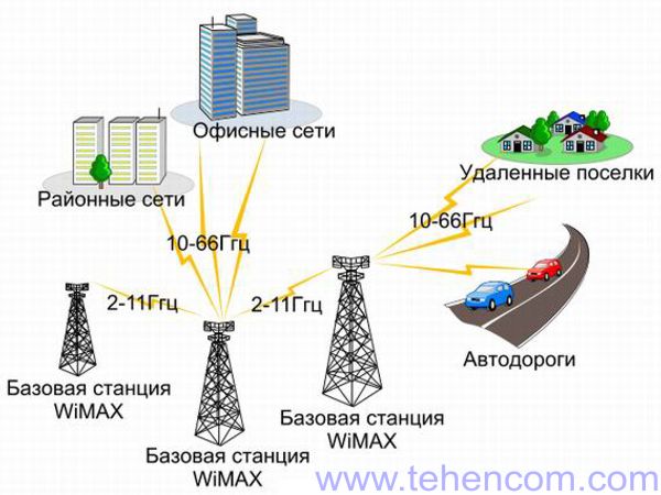 Основные элементы сети WiMAX