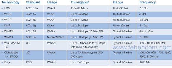 Сравнение WiMAX с другими стандартами связи
