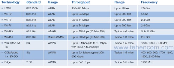 Comparison of WiMAX with other communication standards