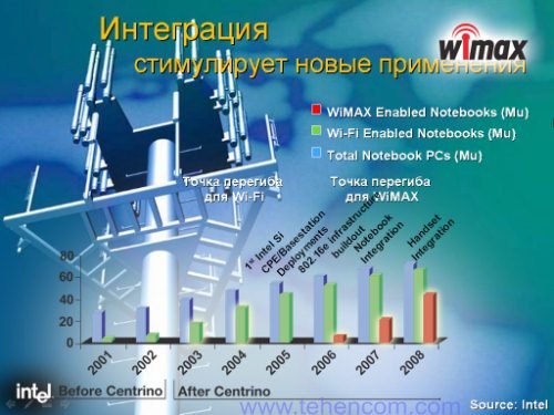 Increase in the number of laptops with WiMAX support