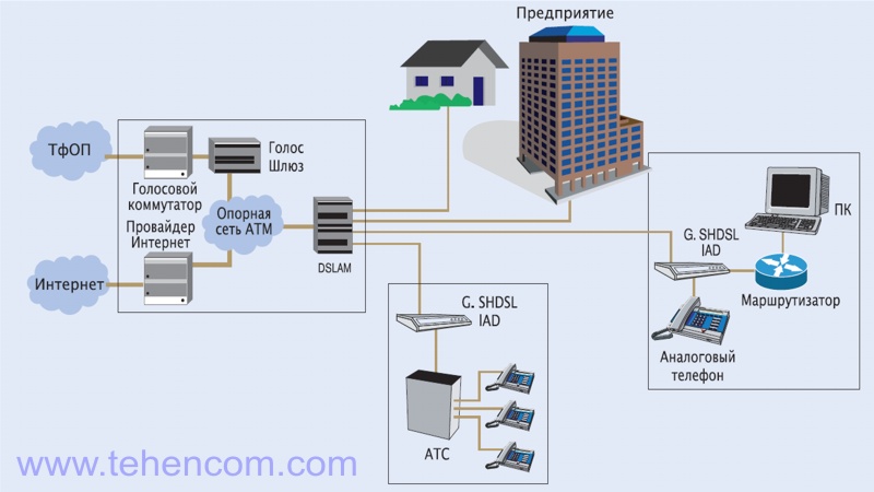 Structure of a typical xDSL network