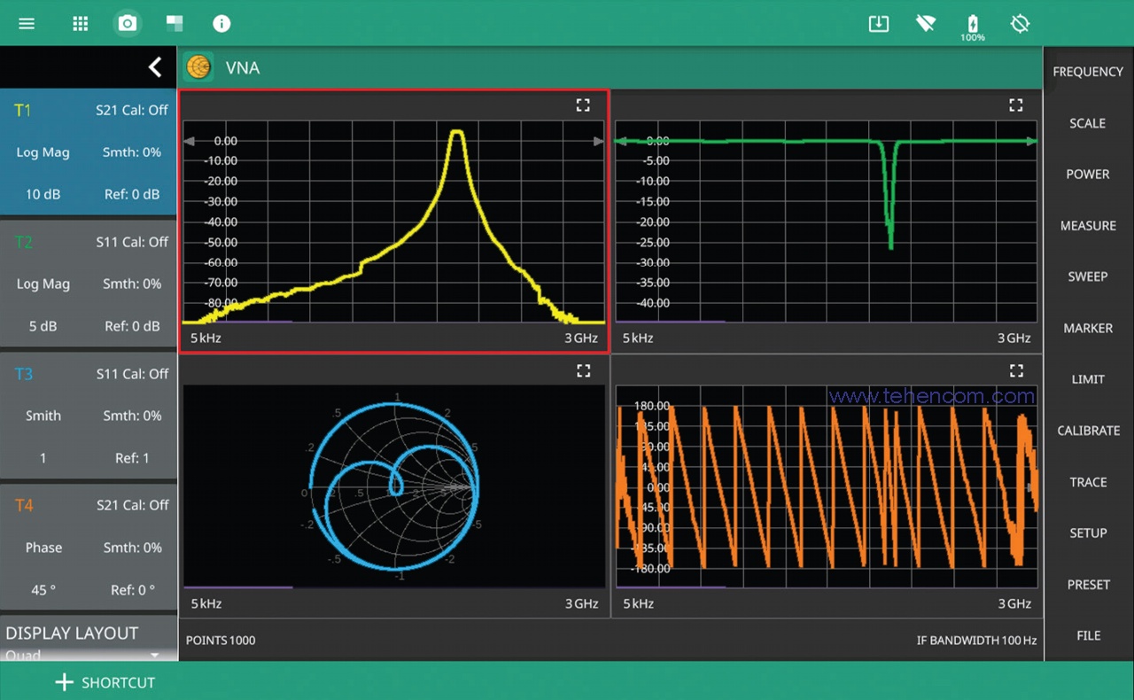 The network analyzer mode provides high accuracy in measuring the frequency and phase characteristics of 2-port devices Anritsu MS208xA screen in vector network analysis mode