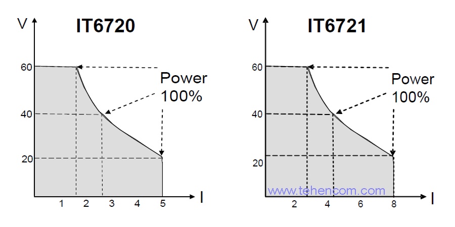 Volt-ampere characteristic of models of the ITECH IT6700 series