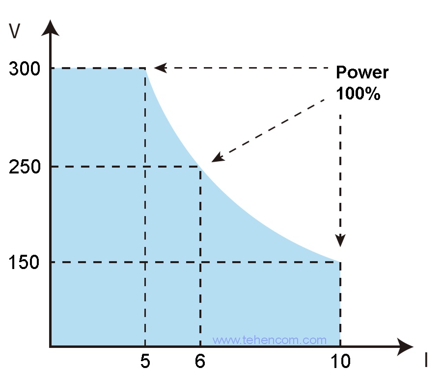 High voltage laboratory power supplies of the ITECH IT6700H series automatically limit voltage and current when the maximum output power is exceeded Volt-ampere characteristics of the ITECH IT6724H (300 V, 10 A, 1500 W)