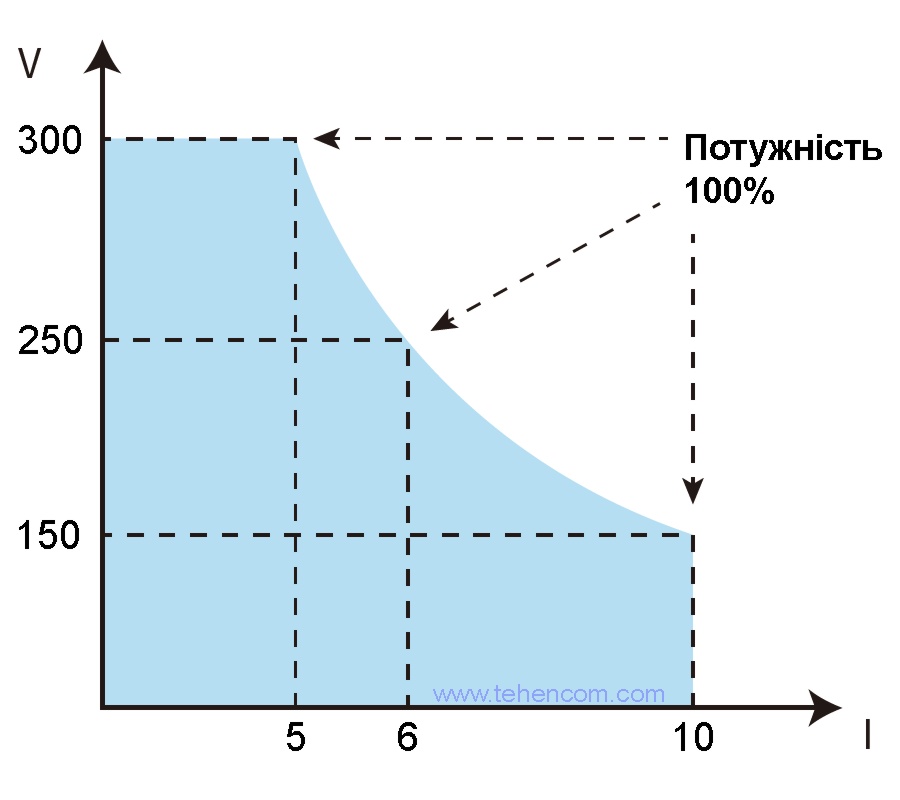 Вольт-амперна характеристика моделі ITECH IT6724H (300 В, 10 А, 1500 Вт)