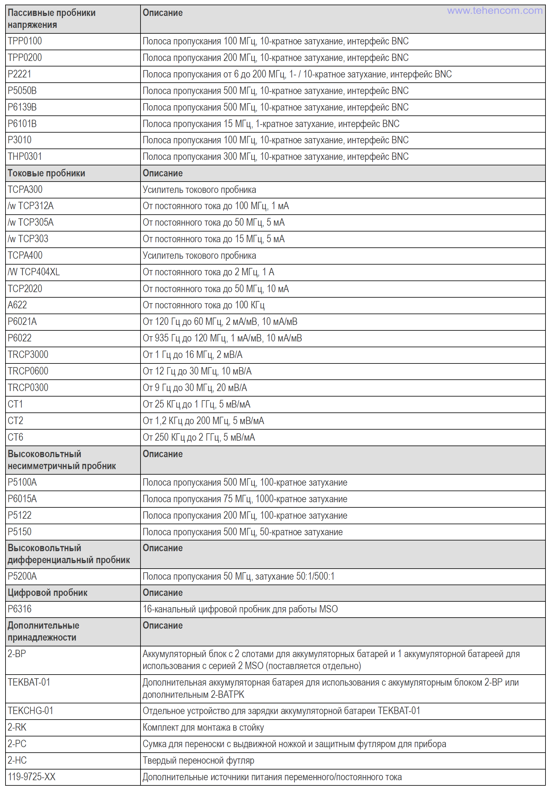 Key probes and accessories compatible with the Tektronix MSO2 series oscilloscopes Probes and accessories for Tektronix MSO2 oscilloscopes